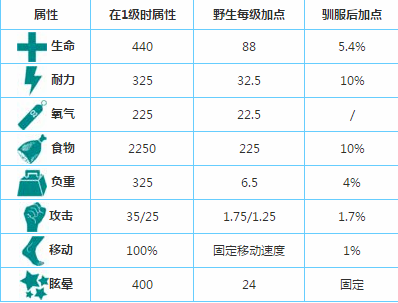 方舟生存进化重爪龙驯服方法分享图片2