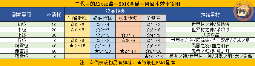 ﻿命运冠位指定圣诞活动无限池速刷攻略[多图]图片3