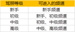 ​qq飞车手游FAQ 新手疑问解答[多图]图片3