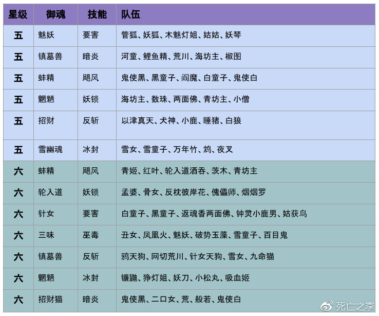 阴阳师6星超鬼王怎么打 六星超鬼王阵容搭配攻略[多图]图片4