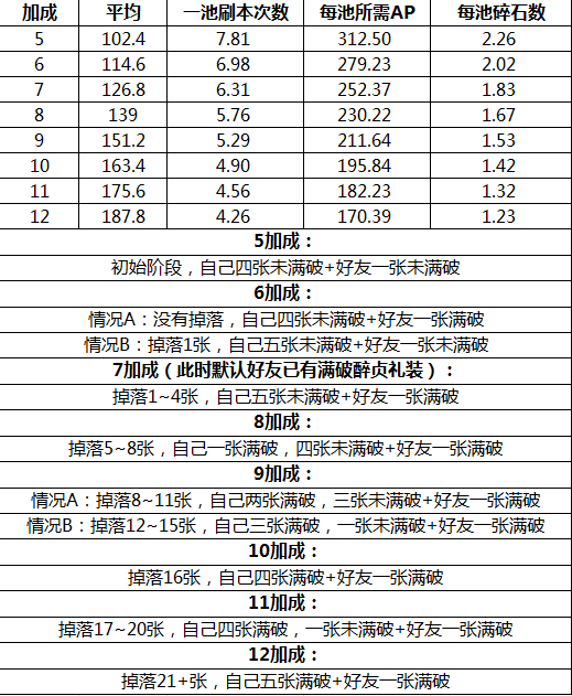 ﻿命运冠位指定圣诞活动无限池速刷攻略[多图]图片6