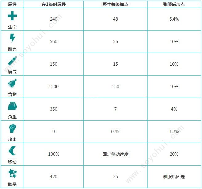 方舟生存进化庞马怎么驯服 庞马驯服方法详解图片3