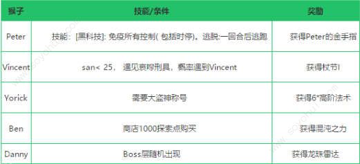 不思议迷宫混沌深渊隐藏冈布奥怎么获得 隐藏冈布奥获得方法技巧图片2