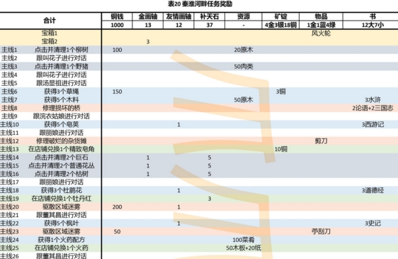 江南百景图应天府探险奖励有哪些 探险应天府金画轴所得数量详解[多图]