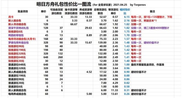 明日方舟二周年庆典礼包值得买吗 二周年庆典组合包购买推荐[多图]