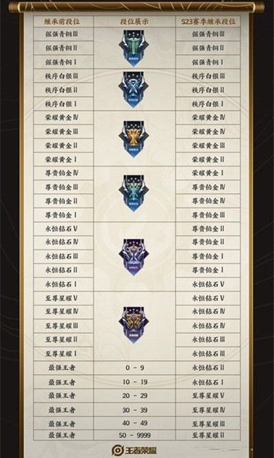 王者荣耀s24段位继承图一览 新赛季s24段位表分享[多图]图片2