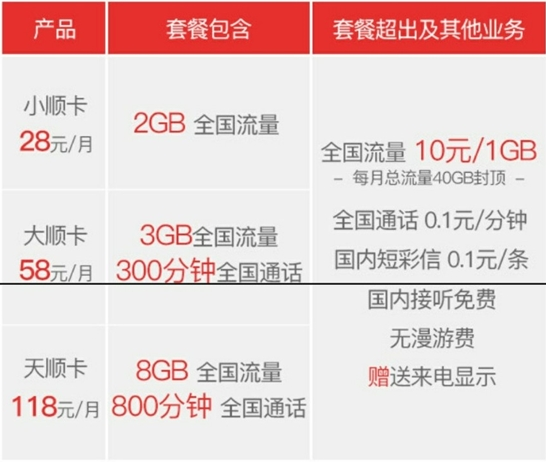 联通顺卡怎么样[图]